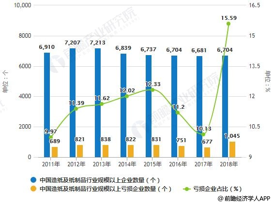 2011-2018å¹´ä¸­å½é çº¸åçº¸å¶åè¡ä¸è§æ¨¡ä»¥ä¸ä¼ä¸ãäºæä¼ä¸æ°éç»è®¡åå¢é¿æåµ