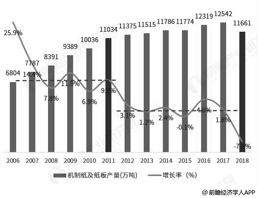 2006-2018å¹´ä¸­å½æºå¶çº¸åçº¸æ¿äº§éç»è®¡åå¢é¿æåµ