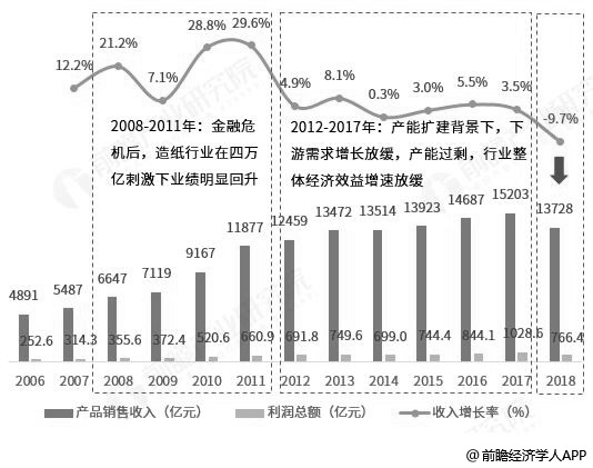 2006-2018å¹´æå½è§æ¨¡ä»¥ä¸é çº¸åçº¸å¶åä¼ä¸è¥ä¸å¡æ¶å¥ãå©æ¶¦æ»é¢ç»è®¡åå¢é¿æåµ