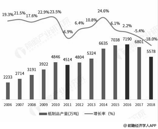 2006-2018å¹´ä¸­å½çº¸å¶åäº§éç»è®¡åå¢é¿æåµ