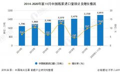 2020年1-11月中国造纸行业市场分析：新闻纸累计产